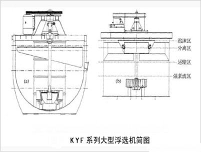 KYF浮選機簡圖